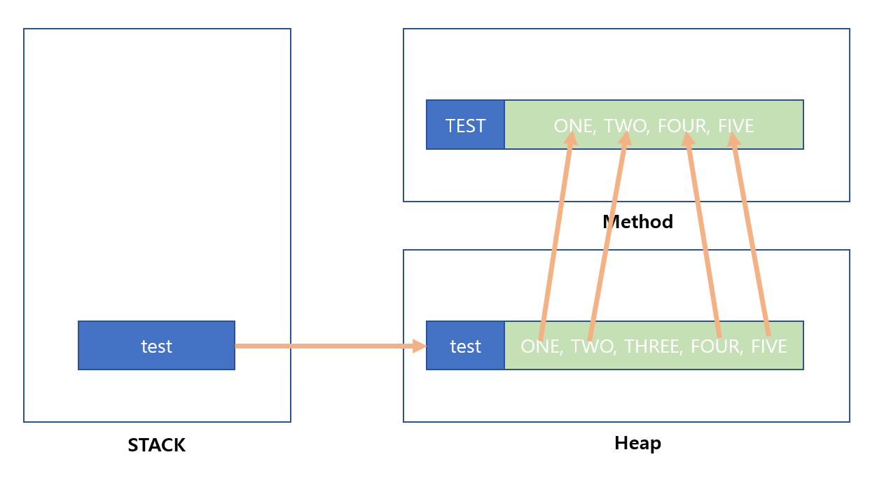 Heap Area structure 영역