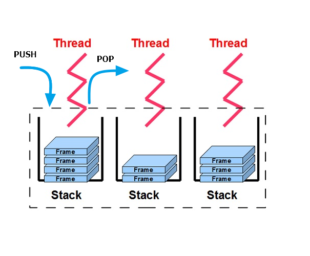 jvm stack 영역